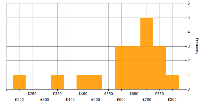Daily rate histogram for Data Architecture in the Midlands