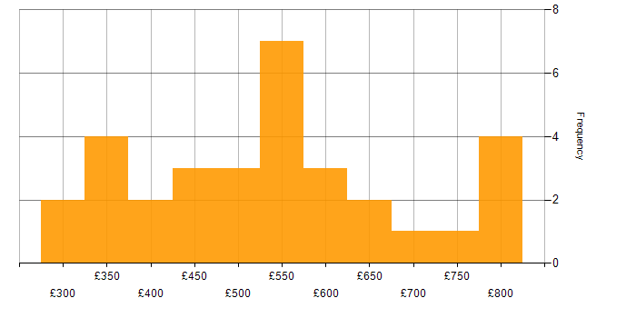Daily rate histogram for Data Pipeline in the Midlands