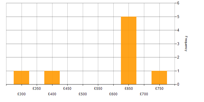 Daily rate histogram for Data Security in the Midlands