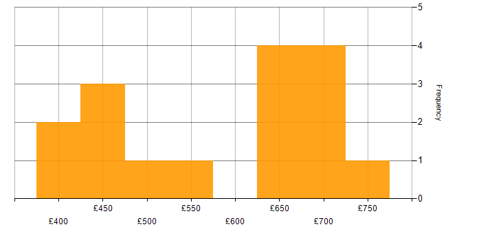 Daily rate histogram for Data Structures in the Midlands