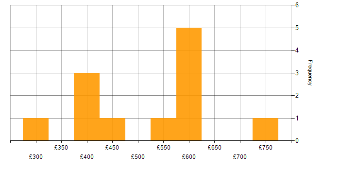 Daily rate histogram for Data Transformation in the Midlands