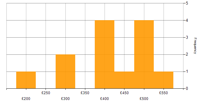 Daily rate histogram for Data Visualisation in the Midlands