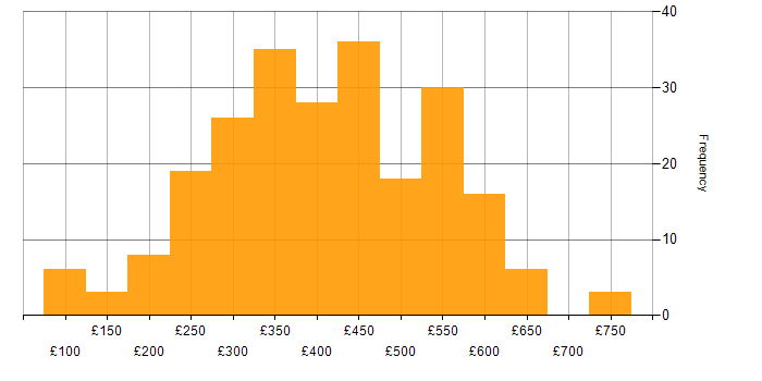Daily rate histogram for Developer in the Midlands
