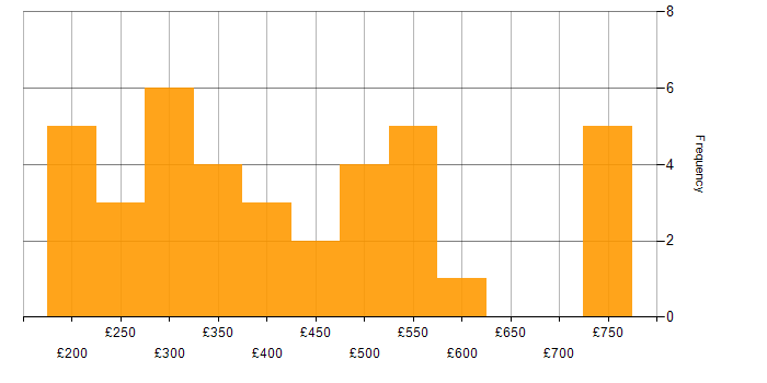 Daily rate histogram for DHCP in the Midlands