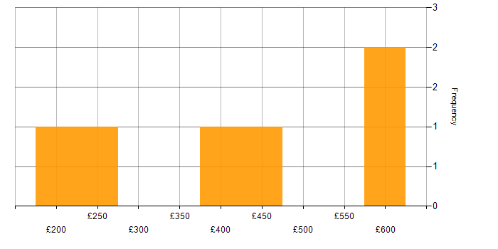 Daily rate histogram for Digital Marketing in the Midlands