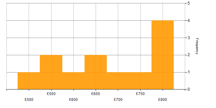 Daily rate histogram for Distributed Applications in the Midlands
