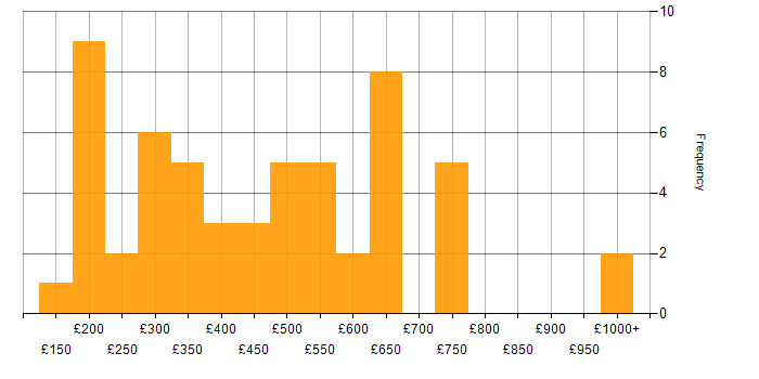 Daily rate histogram for DNS in the Midlands
