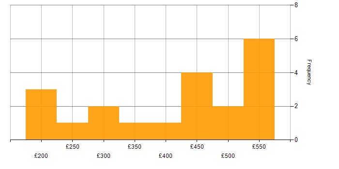 Daily rate histogram for Documentation Skills in the Midlands