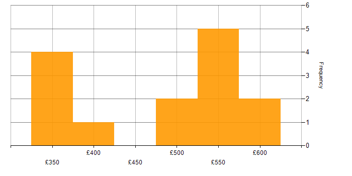 Daily rate histogram for Elastic Stack in the Midlands