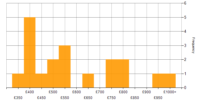 Daily rate histogram for Enterprise Architecture in the Midlands