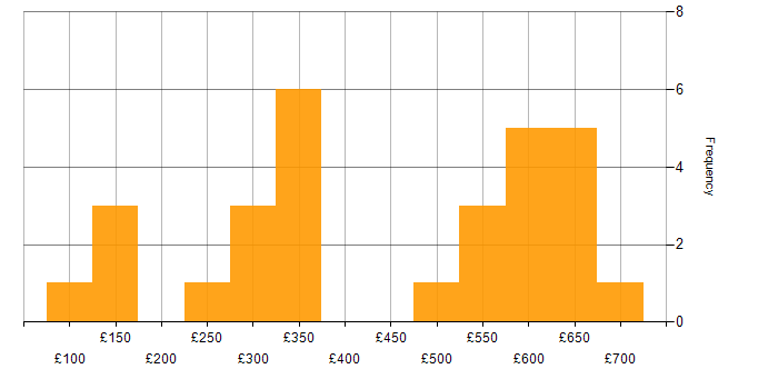 Daily rate histogram for Entra ID in the Midlands