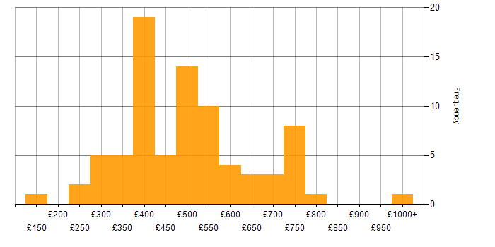 Daily rate histogram for ERP in the Midlands