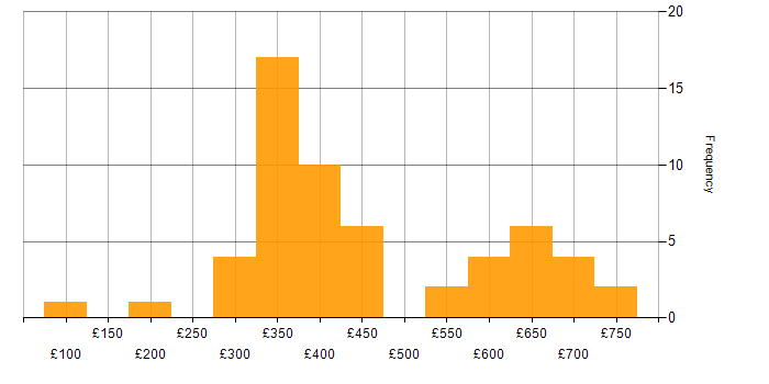 Daily rate histogram for ETL in the Midlands