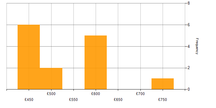 Daily rate histogram for F5 in the Midlands