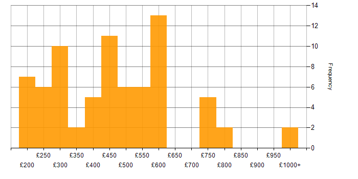 Daily rate histogram for Firewall in the Midlands