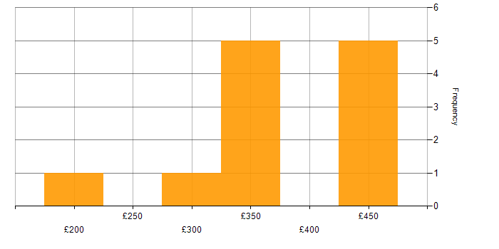 Daily rate histogram for FortiGate in the Midlands