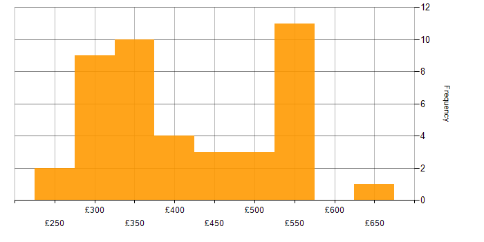 Daily rate histogram for Full Stack Development in the Midlands