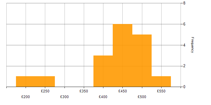 Daily rate histogram for GDPR in the Midlands