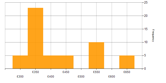 Daily rate histogram for Git in the Midlands