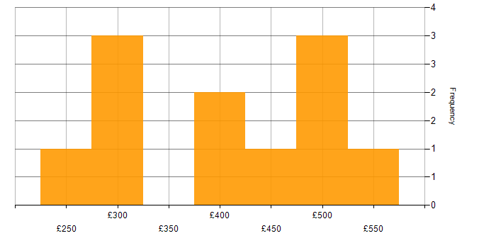 Daily rate histogram for GitLab in the Midlands