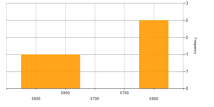 Daily rate histogram for Guidewire in the Midlands