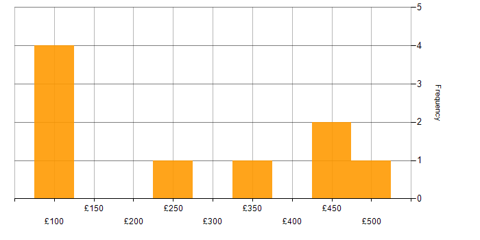 Daily rate histogram for Housing Association in the Midlands