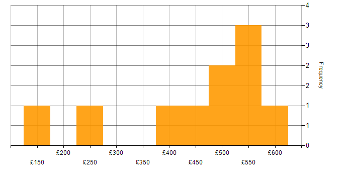 Daily rate histogram for HP in the Midlands