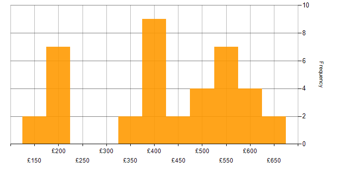 Daily rate histogram for HTML in the Midlands