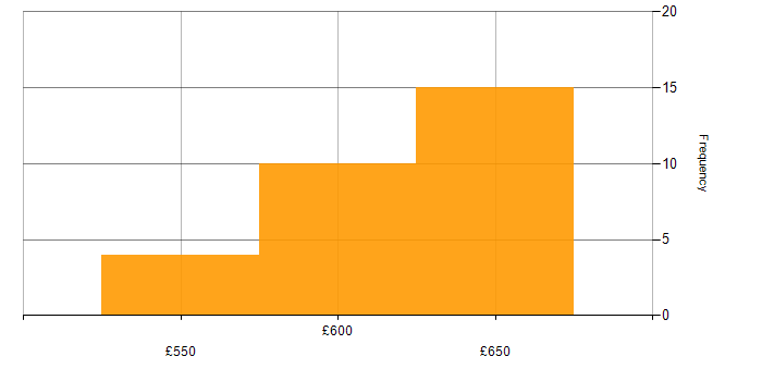 Daily rate histogram for Identity Access Management in the Midlands