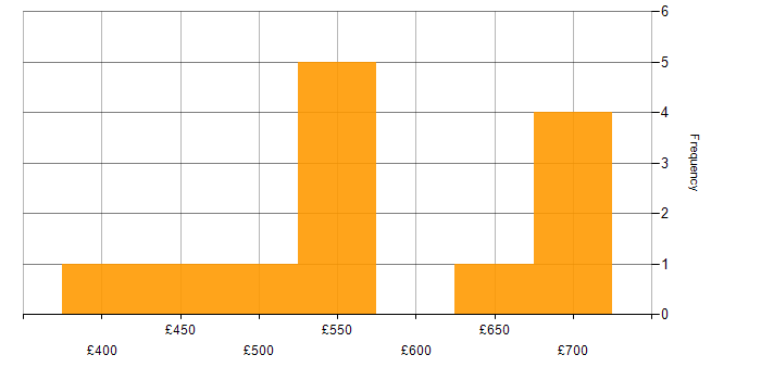 Daily rate histogram for Information Management in the Midlands
