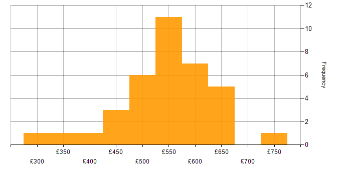 Daily rate histogram for Infrastructure as Code in the Midlands