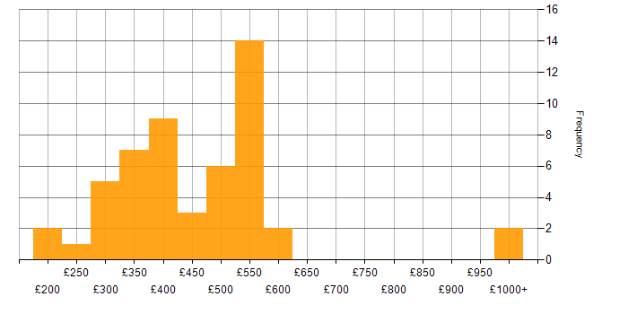 Daily rate histogram for Infrastructure Engineering in the Midlands