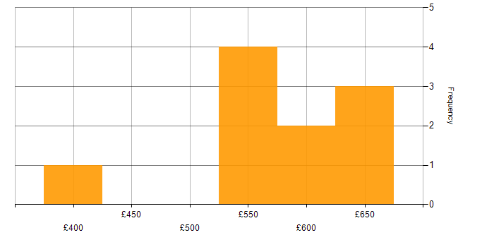 Daily rate histogram for Infrastructure Project Manager in the Midlands