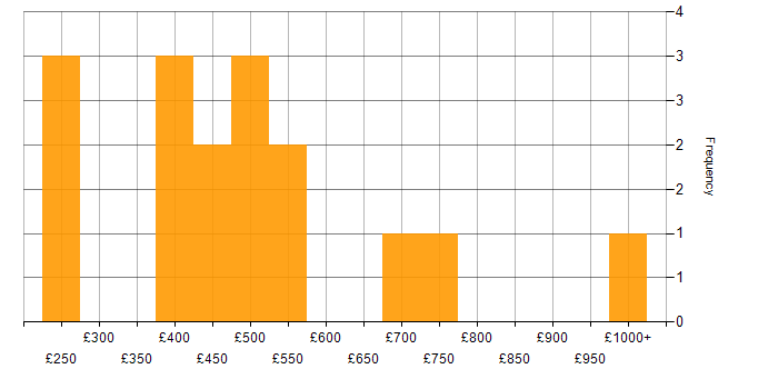 Daily rate histogram for ISO/IEC 27001 in the Midlands