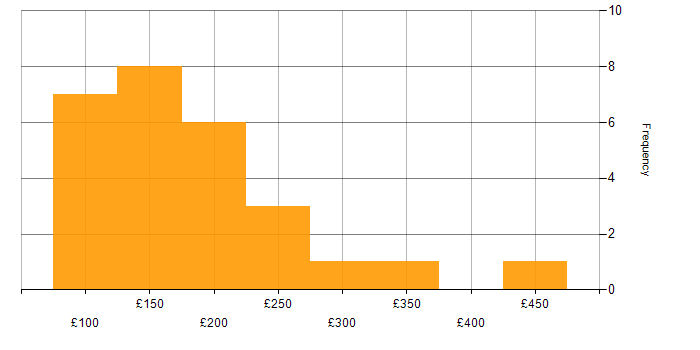 Daily rate histogram for IT Engineer in the Midlands
