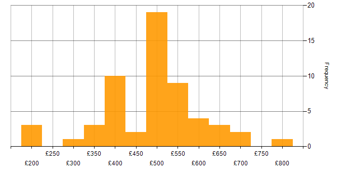 Daily rate histogram for IT Manager in the Midlands