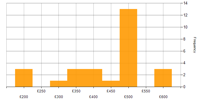 Daily rate histogram for IT Project Manager in the Midlands