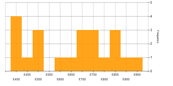Daily rate histogram for IT Strategy in the Midlands