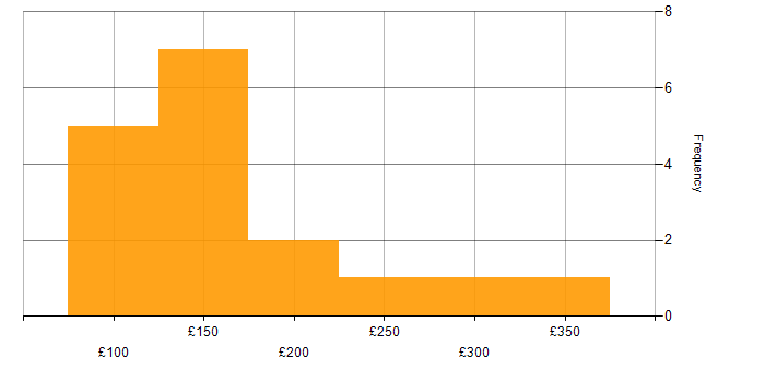 Daily rate histogram for IT Support Engineer in the Midlands