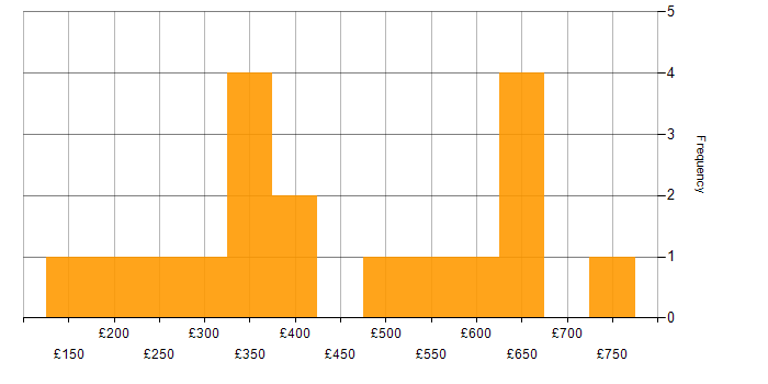 Daily rate histogram for ITSM in the Midlands