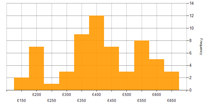 Daily rate histogram for JavaScript in the Midlands