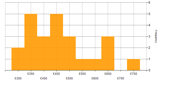 Daily rate histogram for Jenkins in the Midlands