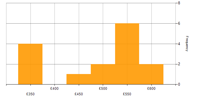 Daily rate histogram for Kibana in the Midlands