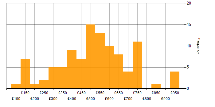 Daily rate histogram for Lead in the Midlands