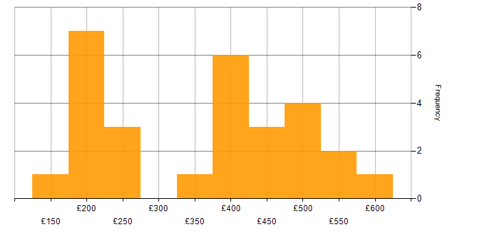 Daily rate histogram for Legal in the Midlands