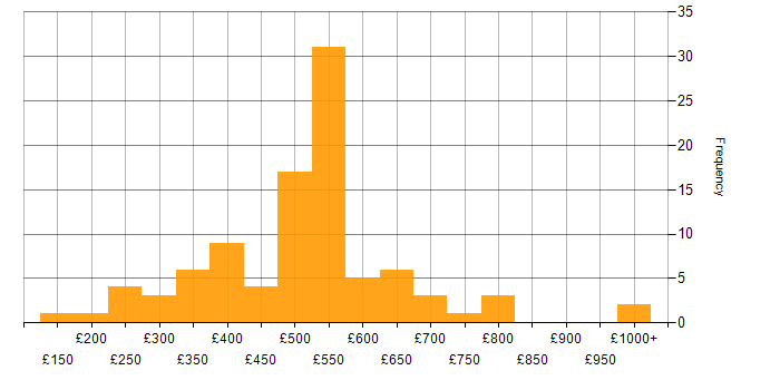 Daily rate histogram for Linux in the Midlands
