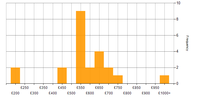 Daily rate histogram for Machine Learning in the Midlands