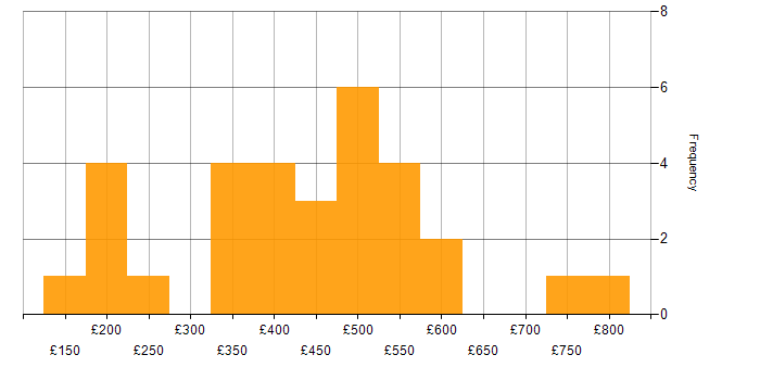 Daily rate histogram for Marketing in the Midlands