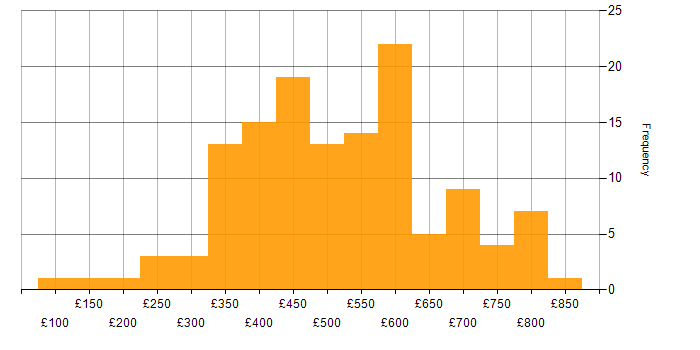 Daily rate histogram for Migration in the Midlands
