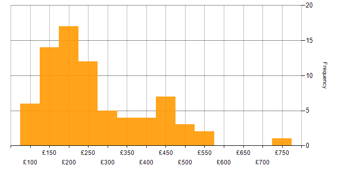 Daily rate histogram for Microsoft Office in the Midlands